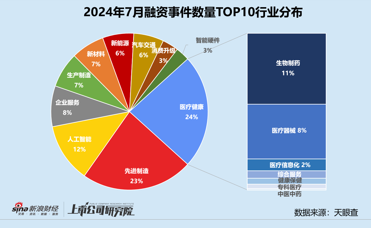 创投月报 | 7月融资数量规模双降：百川智能投后估值达200亿 小米智造基金完成百亿关账