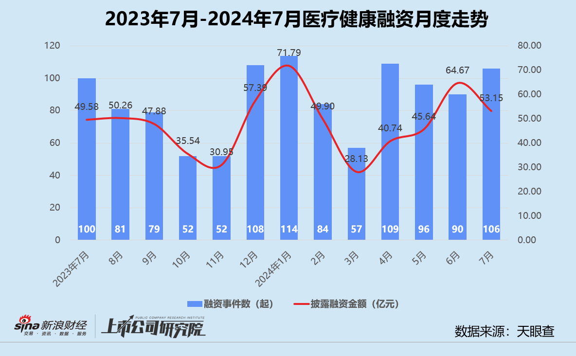 创投月报 | 7月融资数量规模双降：百川智能投后估值达200亿 小米智造基金完成百亿关账