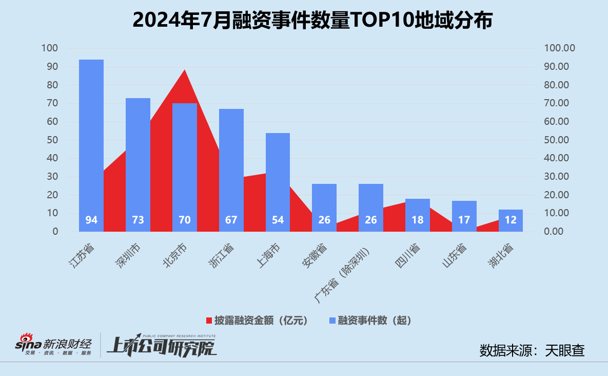 创投月报 | 7月融资数量规模双降：百川智能投后估值达200亿 小米智造基金完成百亿关账  第6张