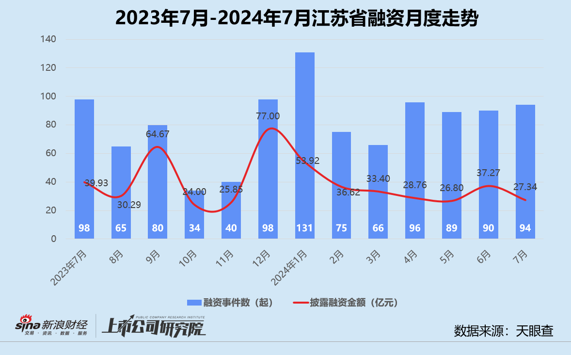 创投月报 | 7月融资数量规模双降：百川智能投后估值达200亿 小米智造基金完成百亿关账