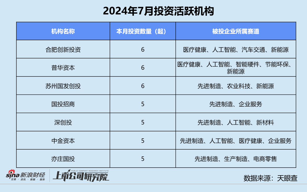 创投月报 | 7月融资数量规模双降：百川智能投后估值达200亿 小米智造基金完成百亿关账  第8张