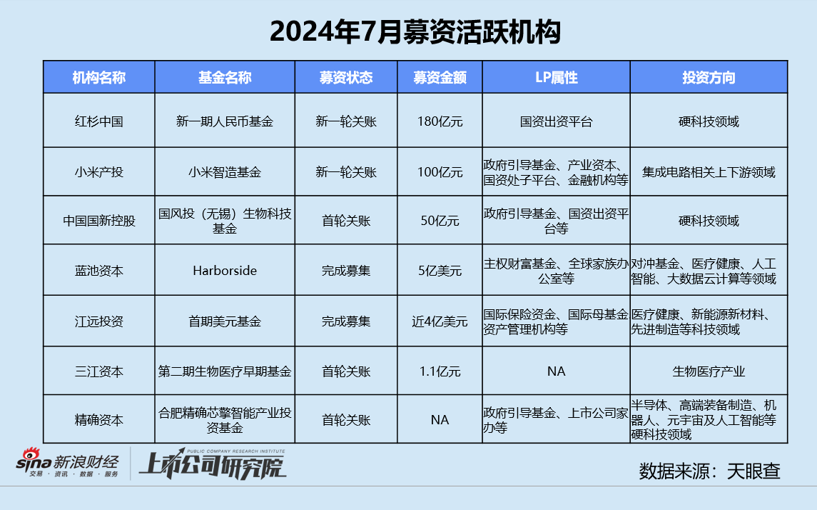 创投月报 | 7月融资数量规模双降：百川智能投后估值达200亿 小米智造基金完成百亿关账  第9张