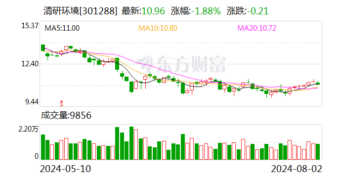 清研环境：累计回购公司股份1681100股  第1张