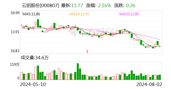 云铝股份：拟参与竞拍云铝汇鑫49%股权