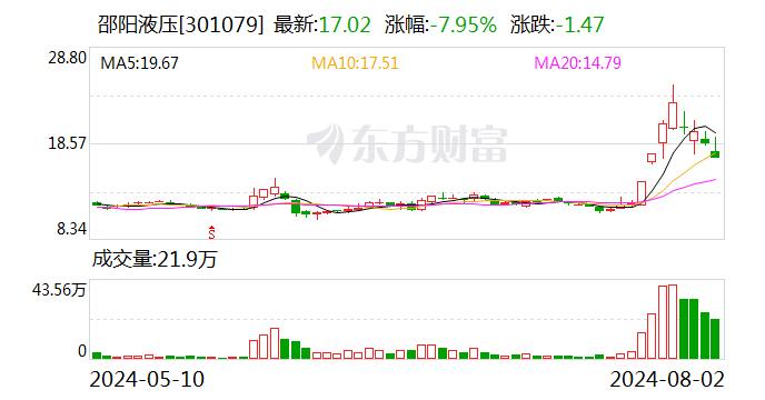 邵阳液压：累计回购股份206400股  第1张