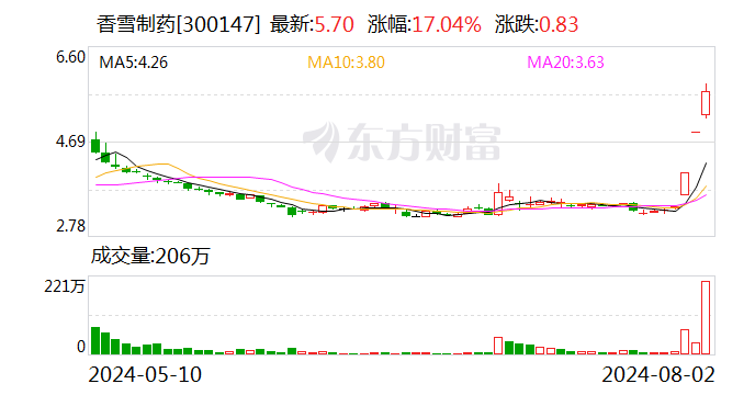 香雪制药：林振邦辞去公司证券事务代表职务