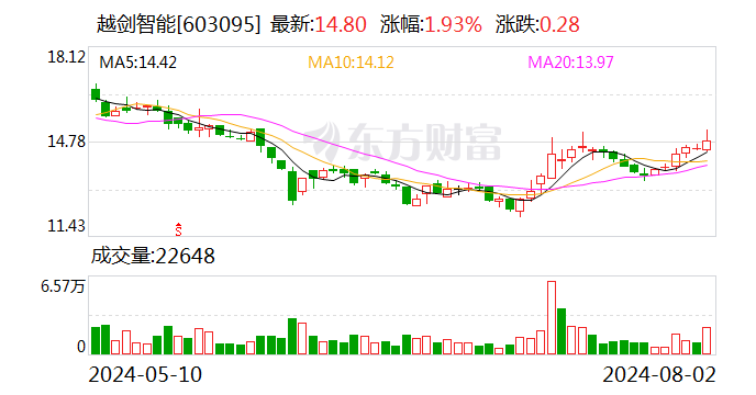 越剑智能：7月份回购股份896500股  第1张