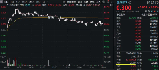 政策利好频发，医疗ETF逆市收涨1.01%！英特尔业绩爆雷，电子ETF重挫逾2%！机构：指数再向下空间或有限