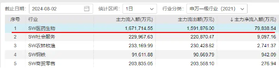 政策利好频发，医疗ETF逆市收涨1.01%！英特尔业绩爆雷，电子ETF重挫逾2%！机构：指数再向下空间或有限