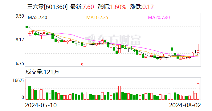 三六零：控股股东解散清算 周鸿祎成第一大股东持股13.26%  第1张