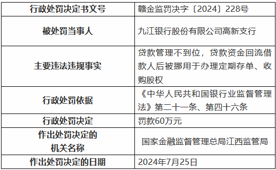 九江银行高新支行被罚60万元：贷款管理不到位 贷款资金回流借款人后被挪用于办理定期存单、收购股权