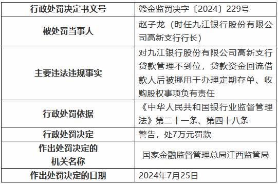 九江银行高新支行被罚60万元：贷款管理不到位 贷款资金回流借款人后被挪用于办理定期存单、收购股权