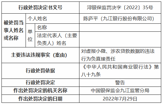 九江银行被罚90万元：虚报小微、涉农贷款数据 违规办理续贷掩盖不良资产 借道同业投资虚假转让不良贷款