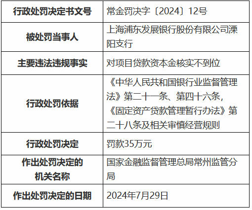 浦发银行两家支行被罚逾66万元 涉及项目贷款资本金核实不到位、发放无实际用途的超短期贷款  第1张