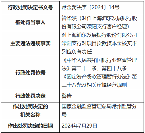 浦发银行两家支行被罚逾66万元 涉及项目贷款资本金核实不到位、发放无实际用途的超短期贷款  第2张