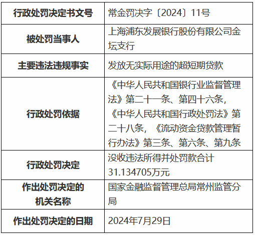 浦发银行两家支行被罚逾66万元 涉及项目贷款资本金核实不到位、发放无实际用途的超短期贷款  第3张