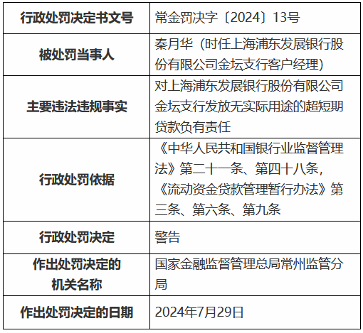 浦发银行两家支行被罚逾66万元 涉及项目贷款资本金核实不到位、发放无实际用途的超短期贷款