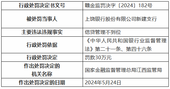 上饶银行新建支行因信贷管理不到位被罚30万元