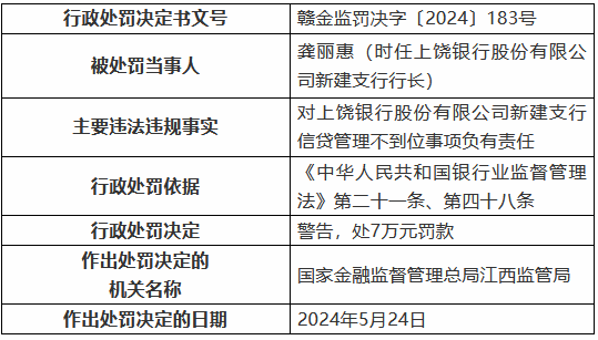 上饶银行新建支行因信贷管理不到位被罚30万元