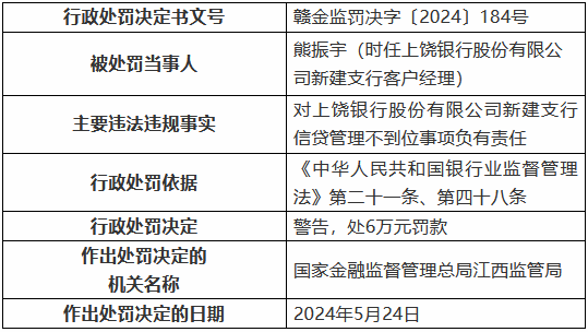 上饶银行新建支行因信贷管理不到位被罚30万元