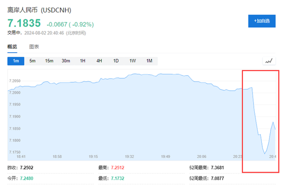 非农爆冷！衰退恐慌加剧，纳指期货跌超2%，美债收益率大跌，黄金、人民币、日元走强