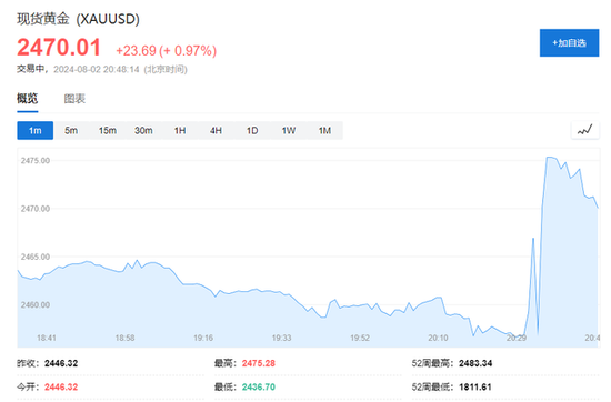 非农爆冷！衰退恐慌加剧，纳指期货跌超2%，美债收益率大跌，黄金、人民币、日元走强