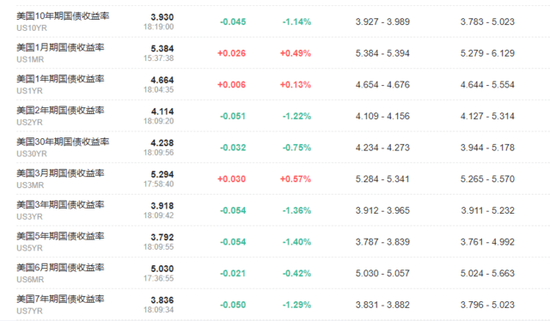 非农爆冷！衰退恐慌加剧，纳指期货跌超2%，美债收益率大跌，黄金、人民币、日元走强