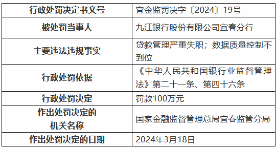 九江银行宜春分行被罚100万元：贷款管理严重失职 数据质量控制不到位