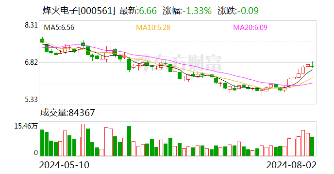 烽火电子：累计回购公司股份57.41万股  第1张