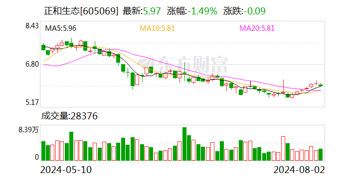 正和生态：累计回购公司股份60.48万股  第1张