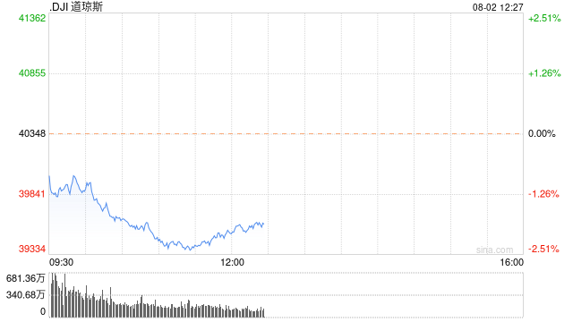 早盘：美股抛压加剧 道指下挫800点  第1张