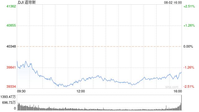 早盘：美股继续下滑科技股领跌 英特尔暴跌28%