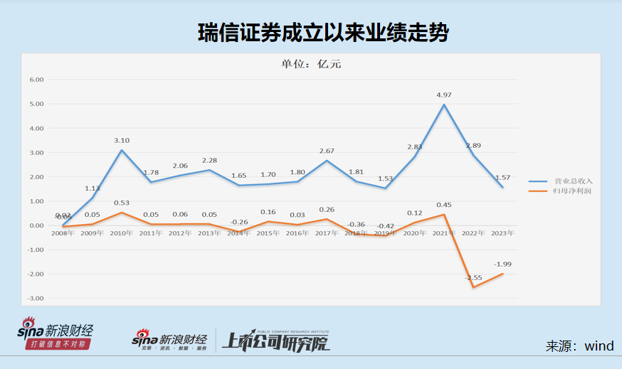 瑞信证券股权保荐储备项目为0 营收规模畸小连续亏损 空有券商皮囊？|投行透析