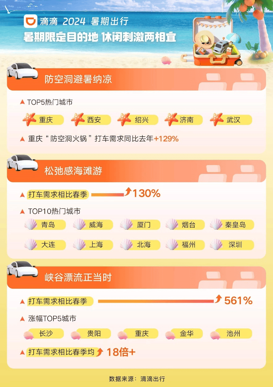 热门城市滴滴打车需求上涨超140%  “Z世代”成暑期出行新生力量 第3张