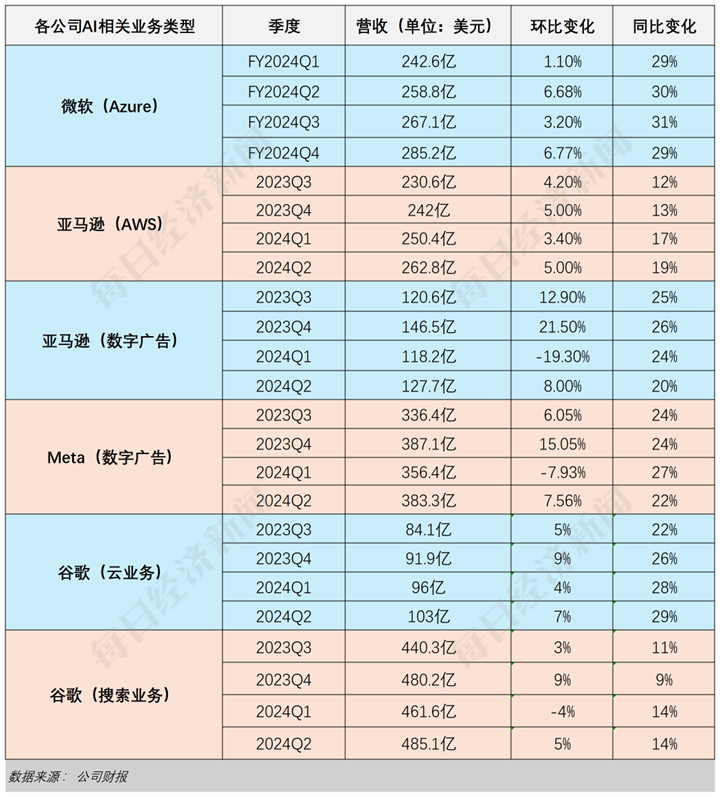 解构5大科技巨头财报：AI为何突然不香了？