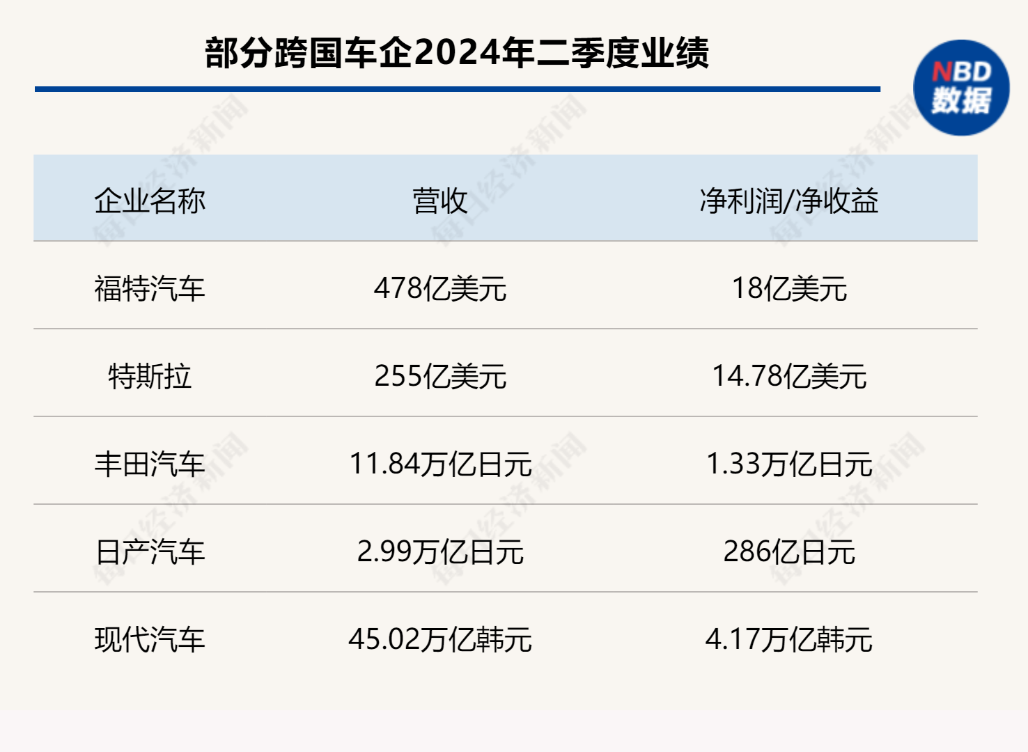 多家车企“增收不增利”！跨国车企争晒最新成绩单：谁稳了？谁慌了？  第2张