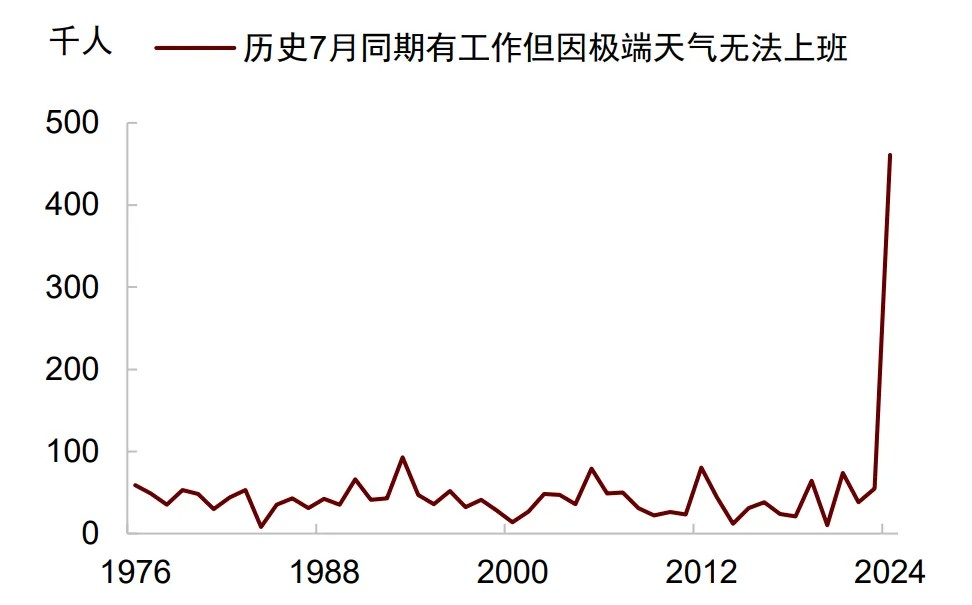 中金：就业放缓将使美联储9月降息