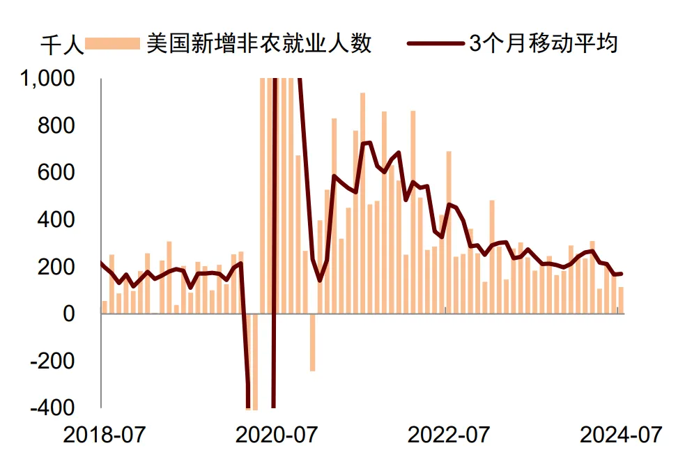 中金：就业放缓将使美联储9月降息