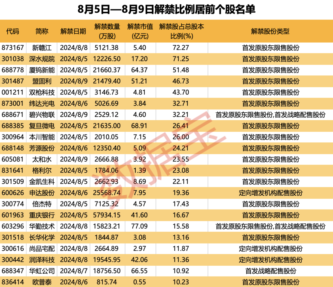 美股罕见暴跌，互联网巨头跌超26%！下周A股近600亿元解禁“洪流”来袭  第4张