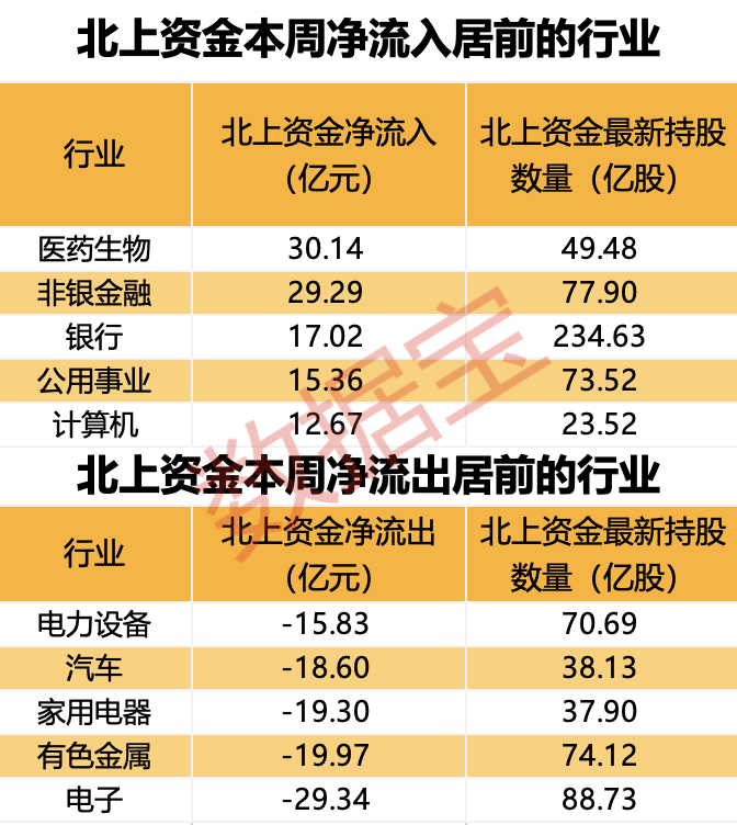 外资大幅加仓，5个行业被盯上！2股持仓数翻倍，多只“中字头”获抢筹（附股）