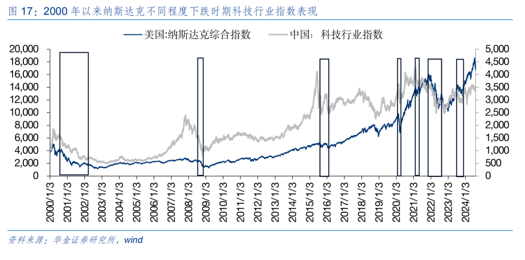 华金策略：短期反弹未完 短期继续均衡配置科技成长、红利、中低端消费  第13张