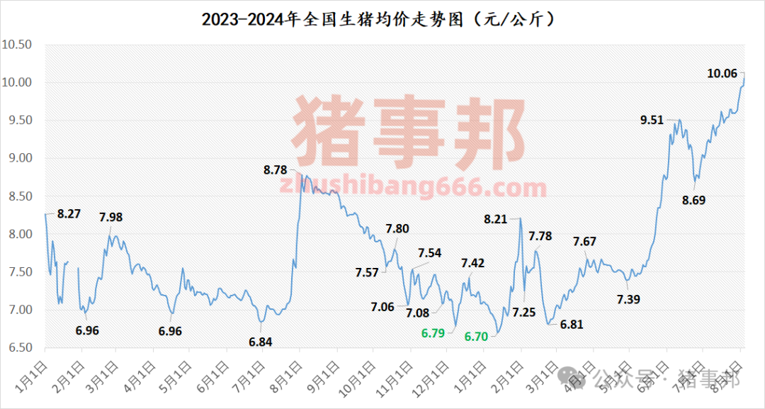 猪事邦||8月4日猪价汇总（日均价破10元/斤，周均价连涨5周！）