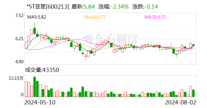 *ST亚星：公司正推进本次终止上市事项审批工作 控股股东已履行完毕内部决策程序