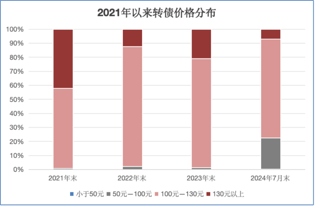 被错误定价？低价转债持续低位徘徊，机构这样看  第2张