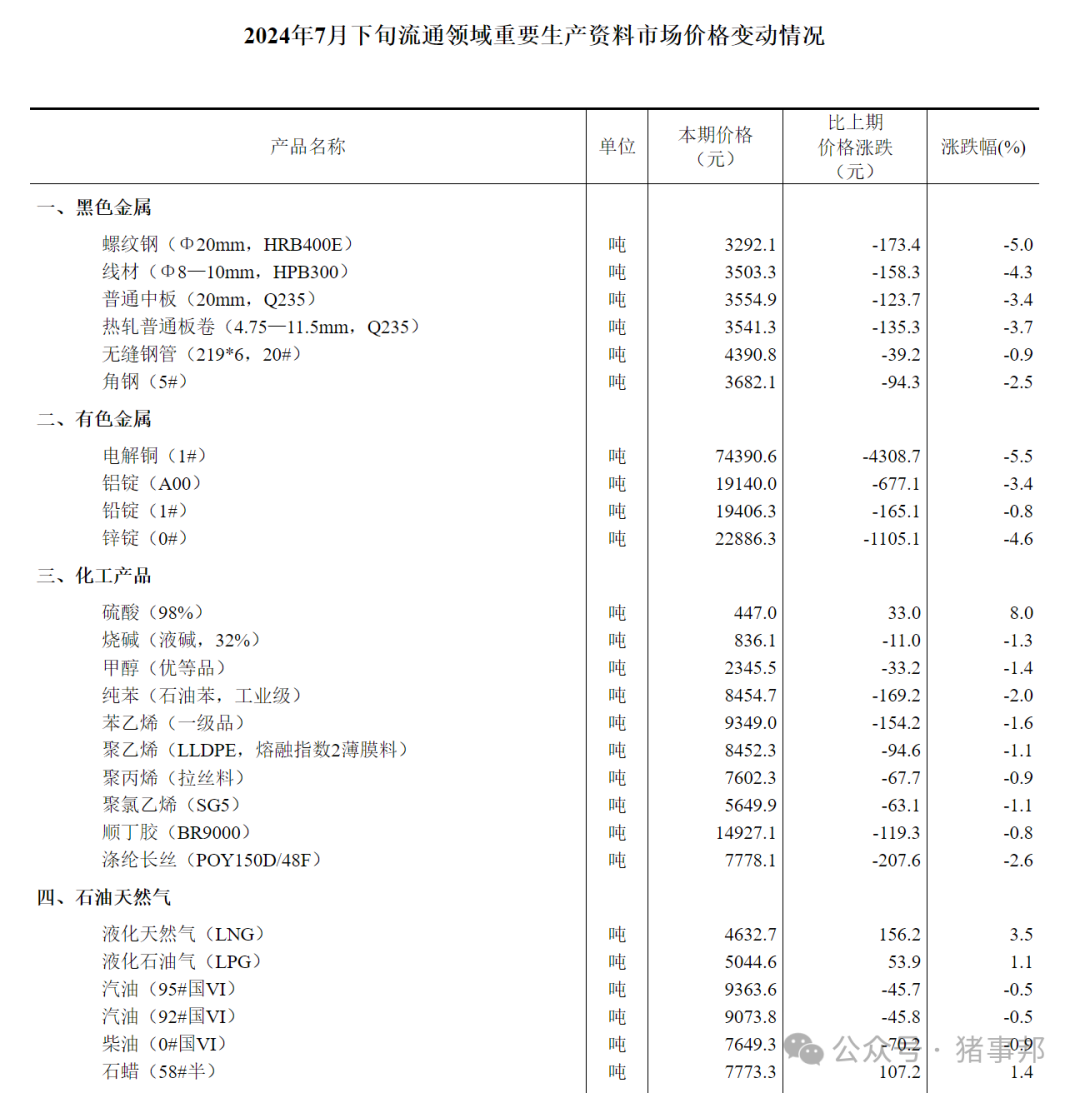 国家统计局：7月下旬生猪（外三元）价格为19.4元/千克，环比上涨2.1%  第2张