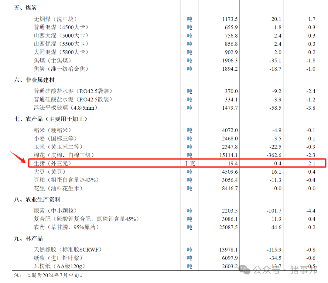 国家统计局：7月下旬生猪（外三元）价格为19.4元/千克，环比上涨2.1%  第3张