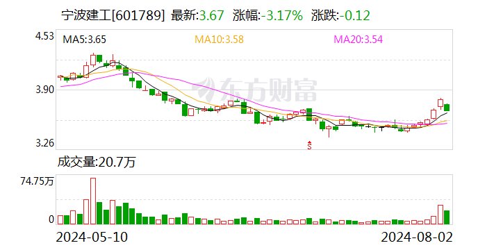 宁波建工：拟购买宁波交工100%股权并募集配套资金  第1张