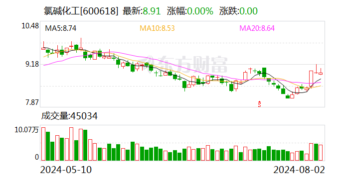 氯碱化工：拟发行不超过40亿元可转债  第1张