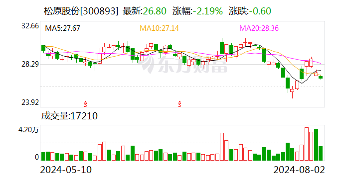 松原股份可转债中签号出炉 共约4.33万个