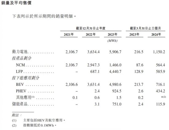 与宁德时代打“专利战”失败，“玻璃大王”曹德旺妹妹做出一家IPO  第2张